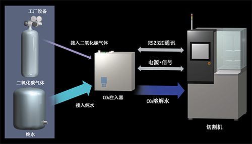 CO2注入器联机示意图