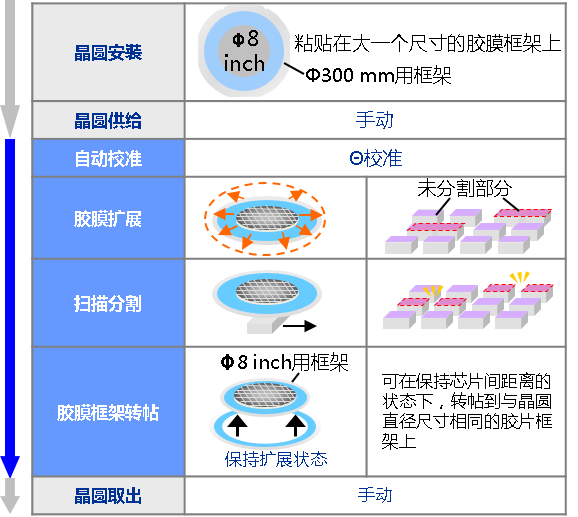 Process flow