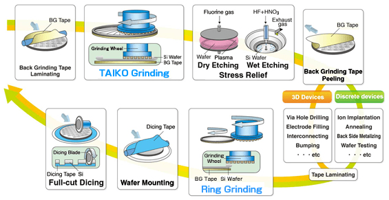 TAIKO工艺流程图