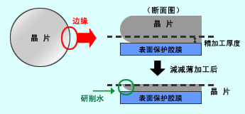 边缘崩裂的产生原理