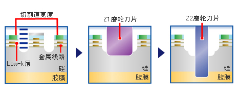 π激光开槽加工(阶梯式磨轮刀片切割)