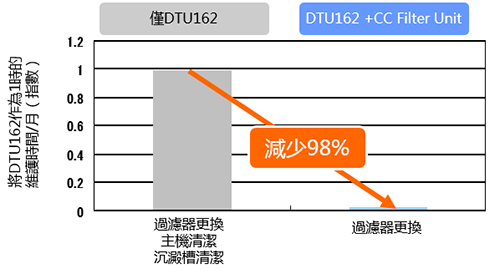 維護時間比較