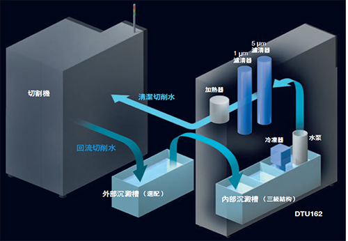 切削水流程圖