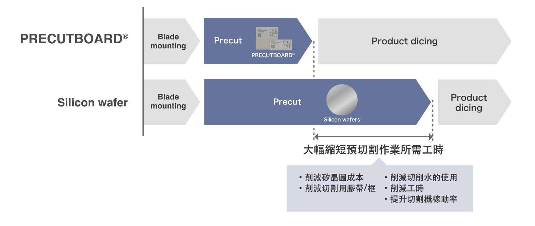 PRECUTBOARD®帶來的益處