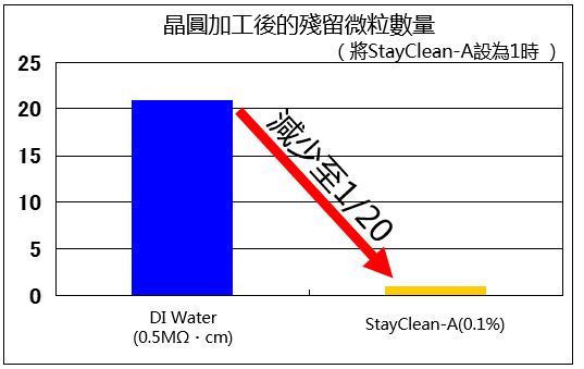 Number of remnant particles after wafer processing 