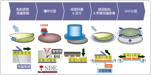 製程流程