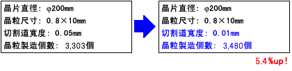 晶粒製造個數模擬