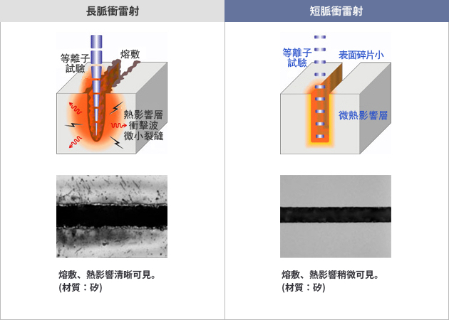 切割加工品質