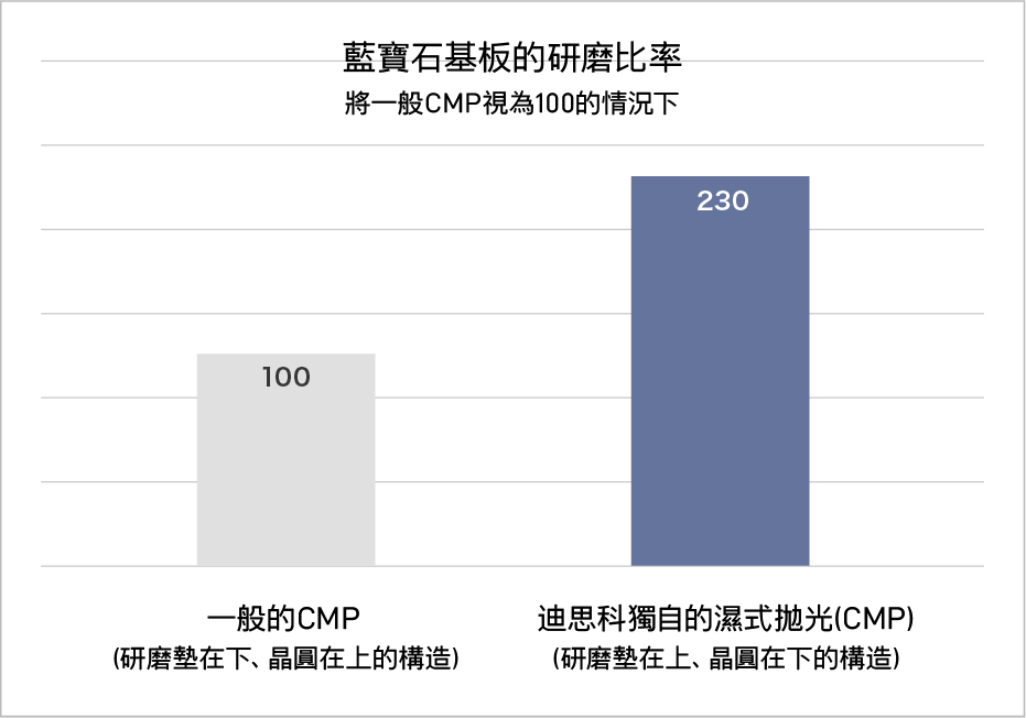 Polishing rate with wet polishing