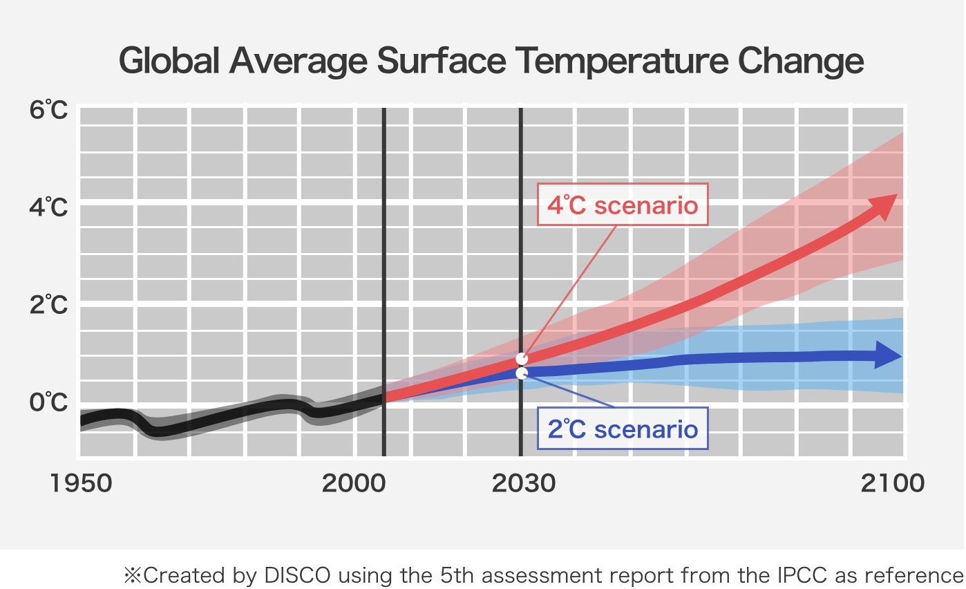 Global Average Surface Temperature Change