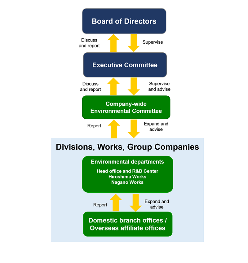 Promotion System