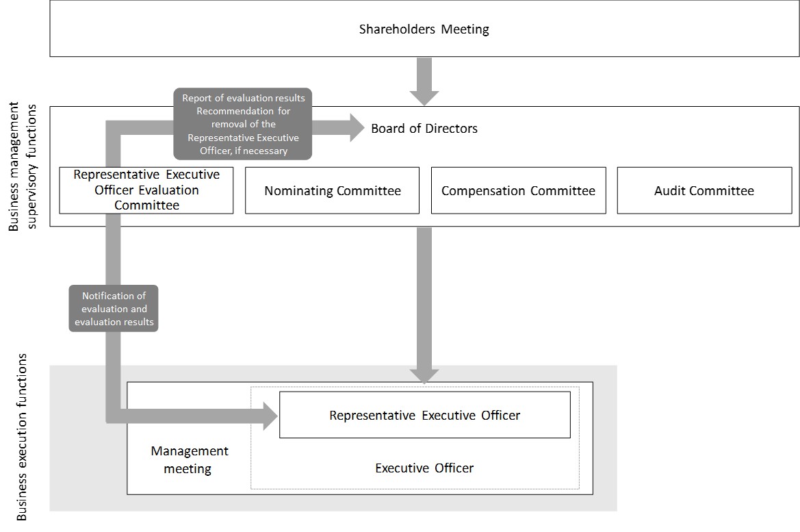 Representative Executive Officer Evaluation Committee Model Diagram