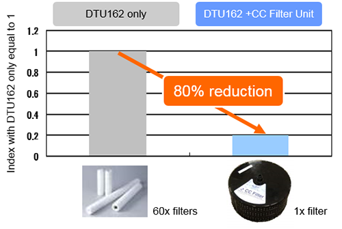 Monthly filter usage cost example