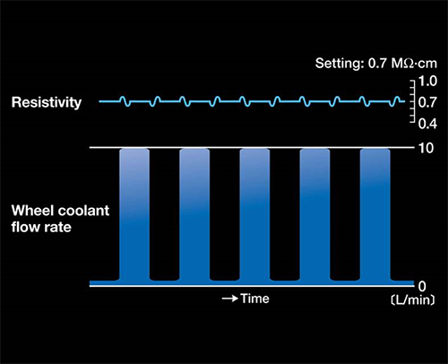 Resistivity vs. cutting water flow (schematic)