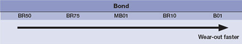 Comparison of cutting efficiency for bond types