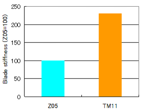 Comparison of Rigidity