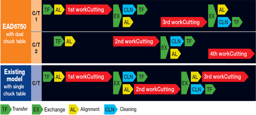 Process flow comparison with existing model