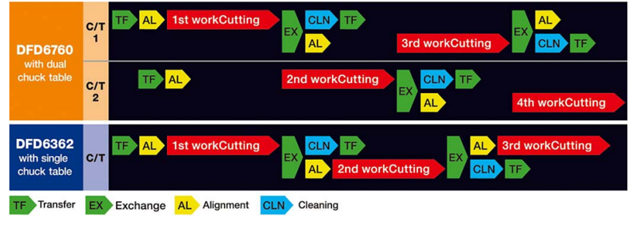 Process flow comparison with existing model