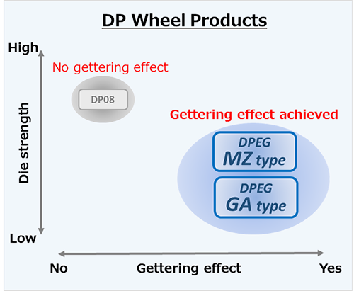 DPホイールの製品イメージ