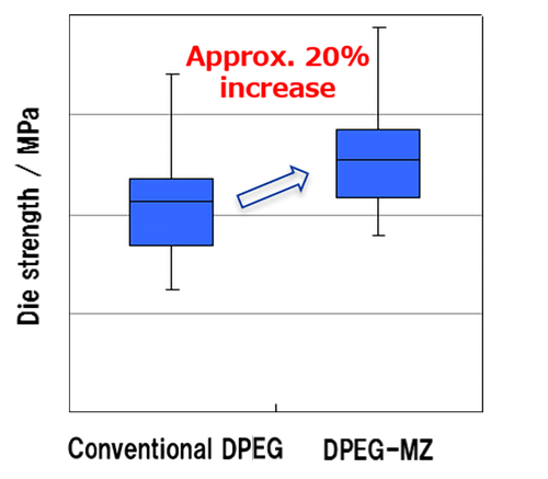 Die Strength Comparison (3-point bending)