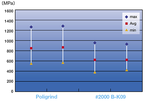 Die strength (ball point breakage test)