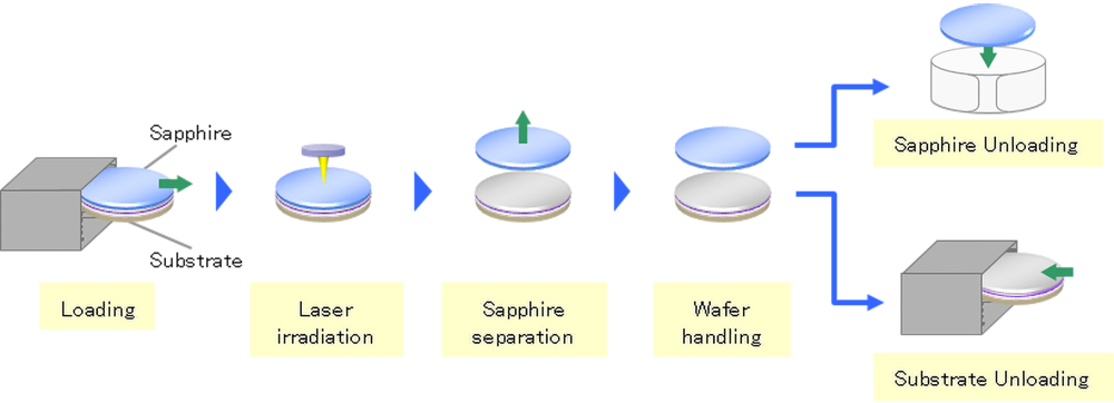 Process Flow