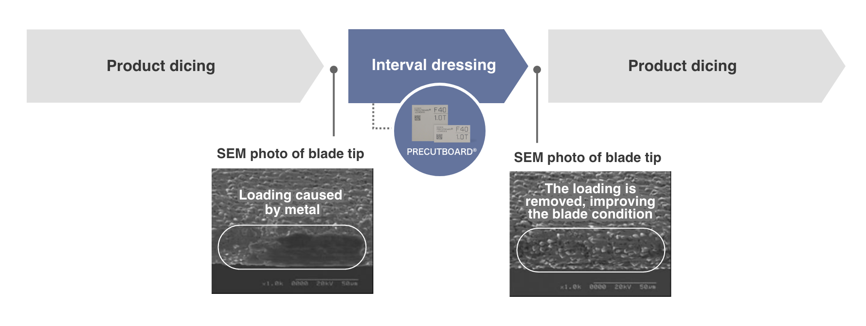 Removes Blade Loading through Interval Dressing