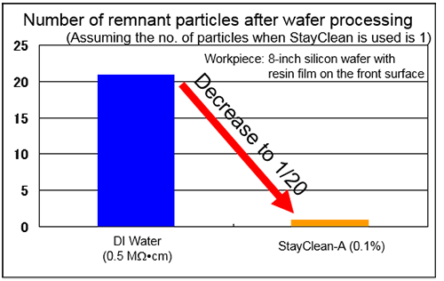 Number of remnant particles after wafer processing 