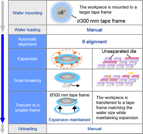 Process flow