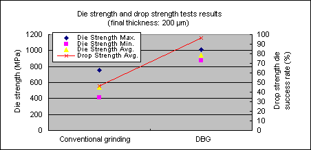 Die strength and drop strength tests results