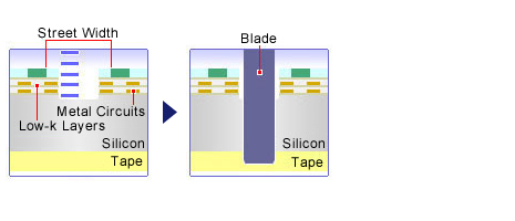 Omega (ω) laser grooving(One pass blade dicing)