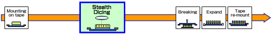 Sapphire Processing Using Stealth Dicing