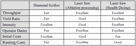 Advantages and Disadvantages by Processing