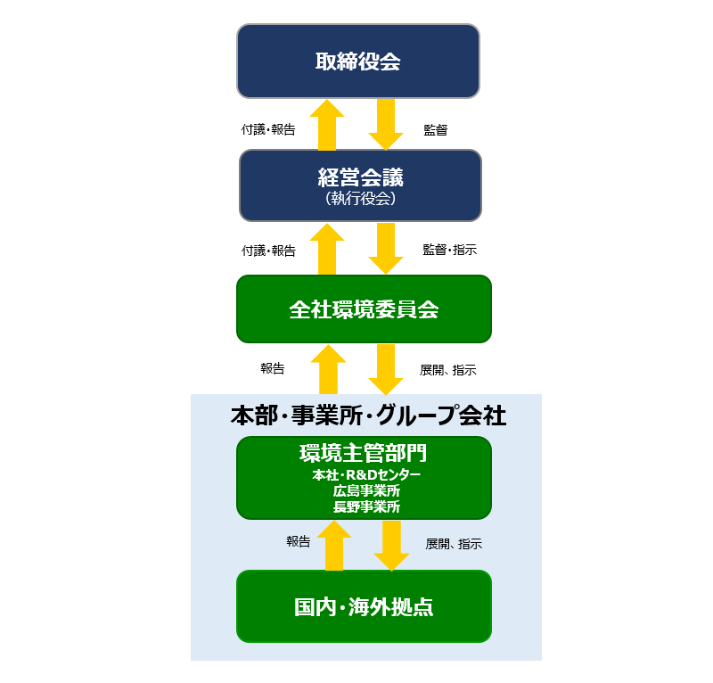 推進体制