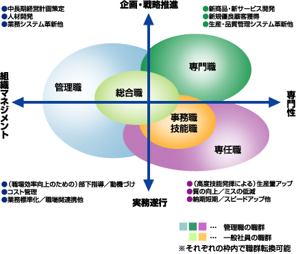 各職群の位置づけ