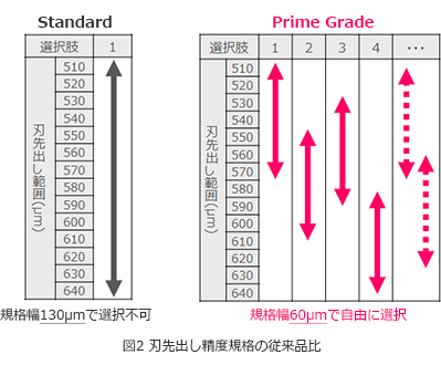 刃先出し精度規格の従来品比
