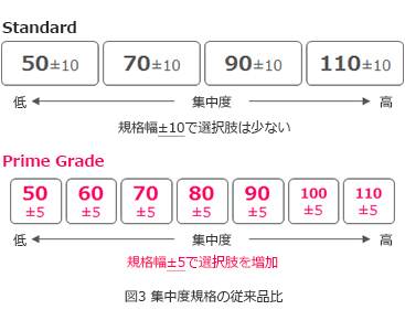 集中度規格の従来品比