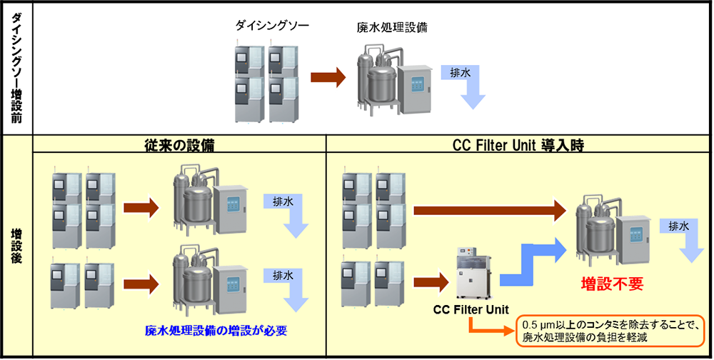 既存廃水処理設備の負担低減