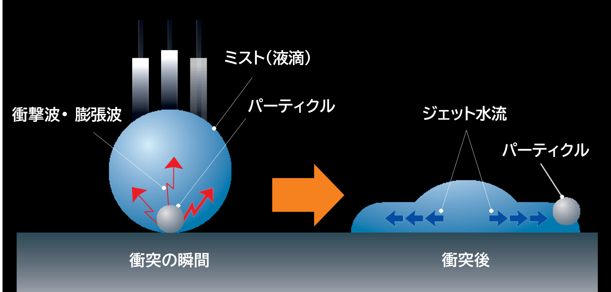 二流体洗浄の図