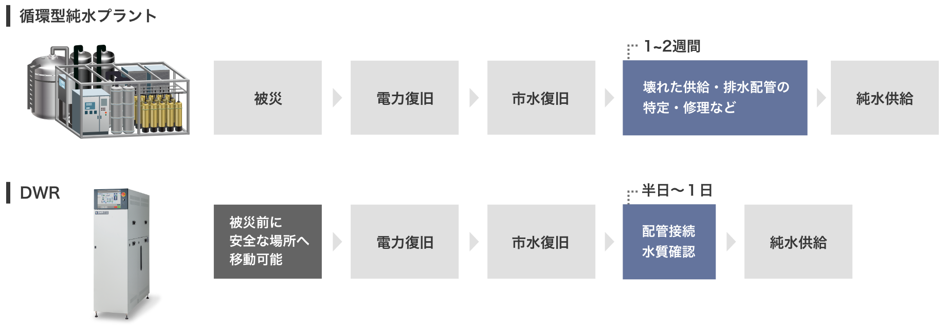 BCMとしてのDWR導入