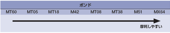 ボンド別消耗比較