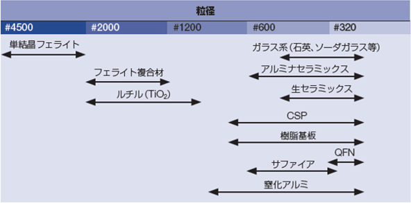 粒径別アプリケーション