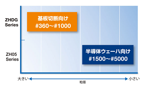 ZHDGシリーズの位置付け