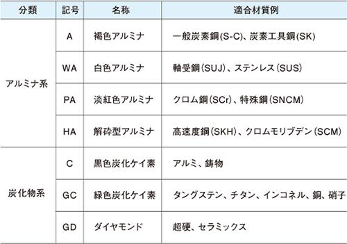 用途（砥粒の特徴）