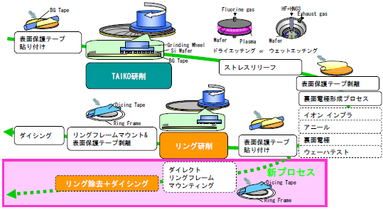TAIKOプロセス前半の図