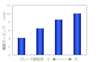 グラフ1： 加工品質への影響