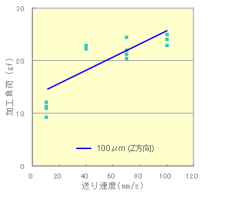 グラフ2： 送り速度の影響