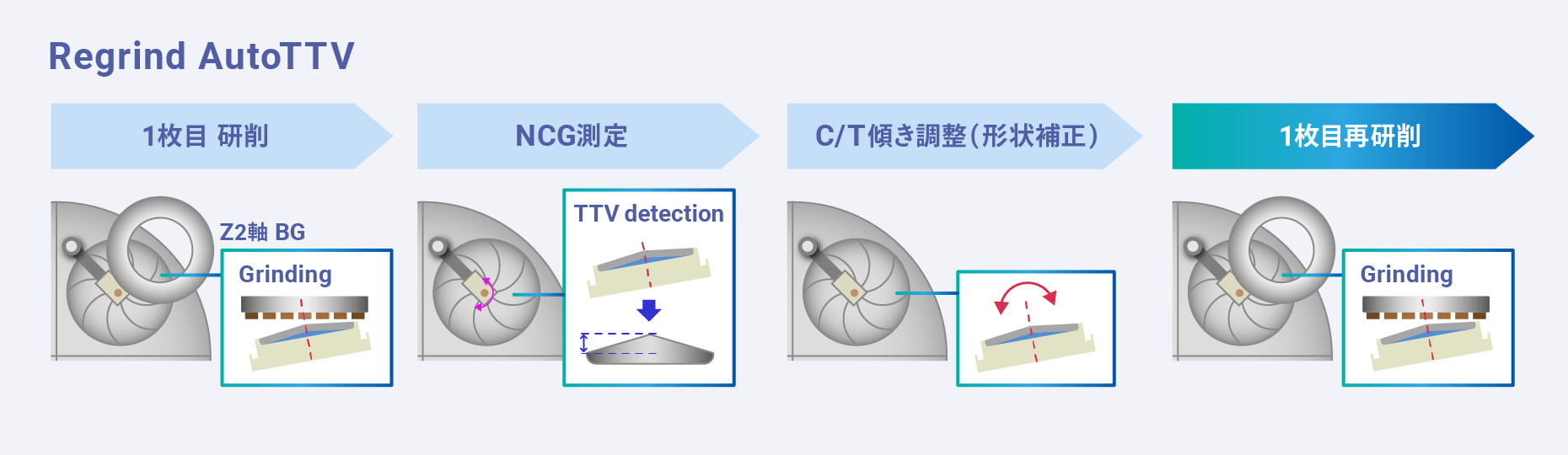 Regrind AutoTTV プロセスフロー