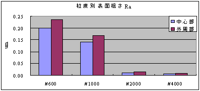 グラフ