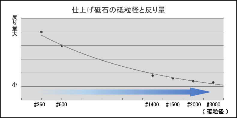 研削ダメージ（砥粒径別）による反り量